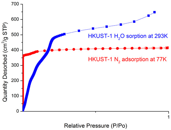 Nitrogen sorption isotherm of HKUST-1 (Red), water vapor sorption isotherm of HKUST-1 (Blue)