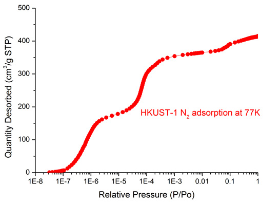 Log plot of nitrogen isotherm of HKUST-1 at 77K