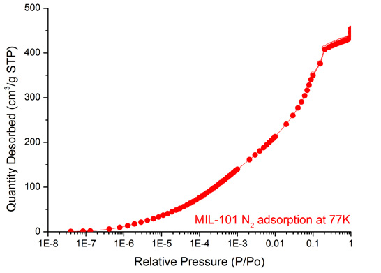 Log plot of nitrogen isotherm of MIL-101 at 77K