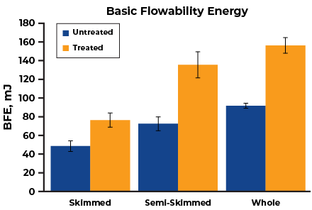 Basic Flowability Energy