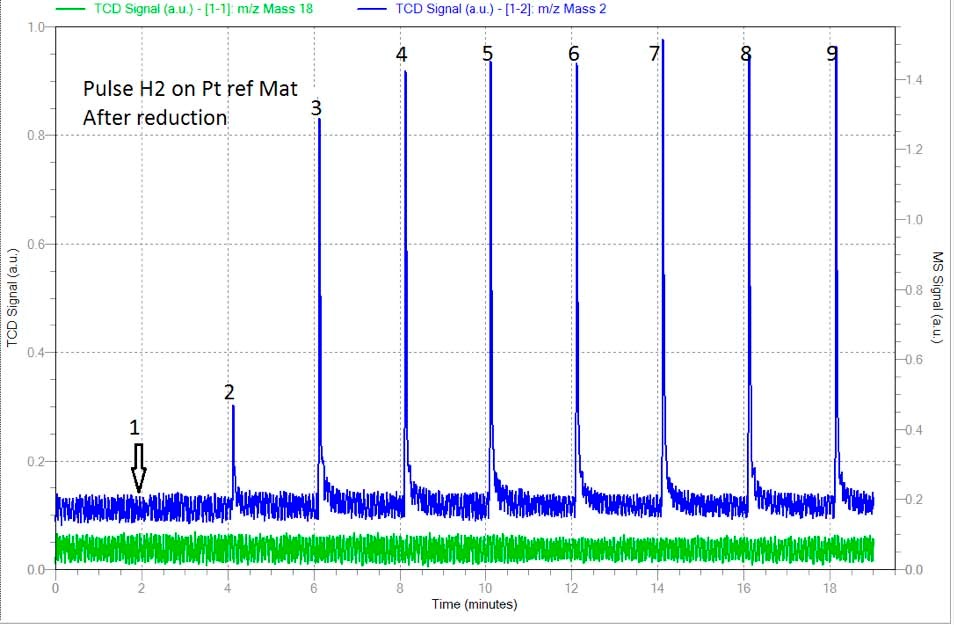 Pulses of H2 over freshly reduced material