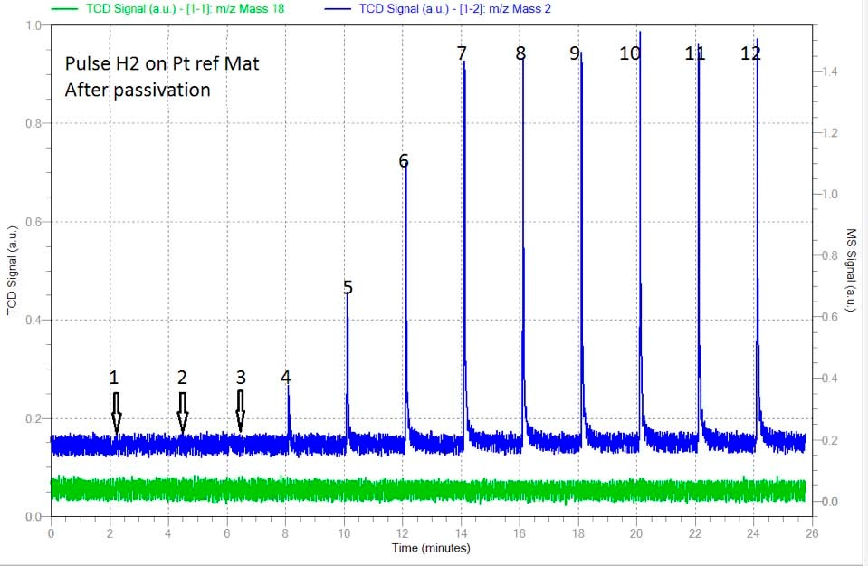 Pulse of H2 over freshly oxidized material