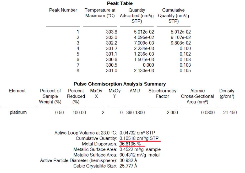 Quantification and measurement of dispersion on the freshly reduced sample determined by H2 chemisorption