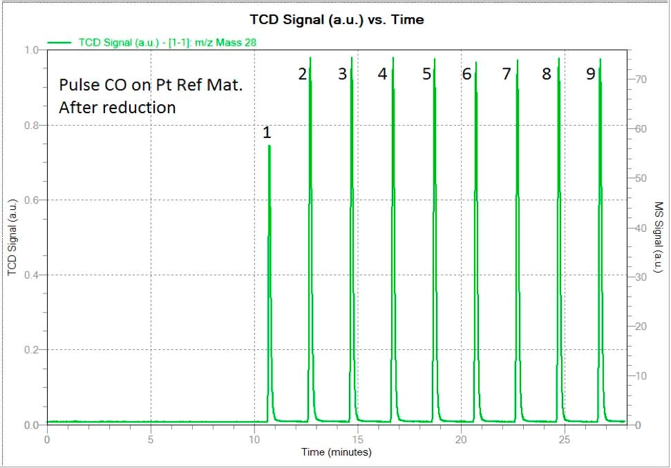 This figure shows the CO pulse chemisorption on the freshly reduced sample