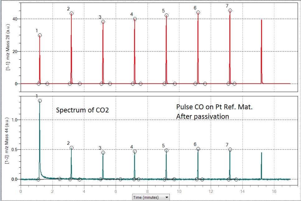 This figure shown the CO pulse chemisorption on the passivated sample (above) while the spectrum below shown the formation of Carbon Dioxide upon each pulse of CO