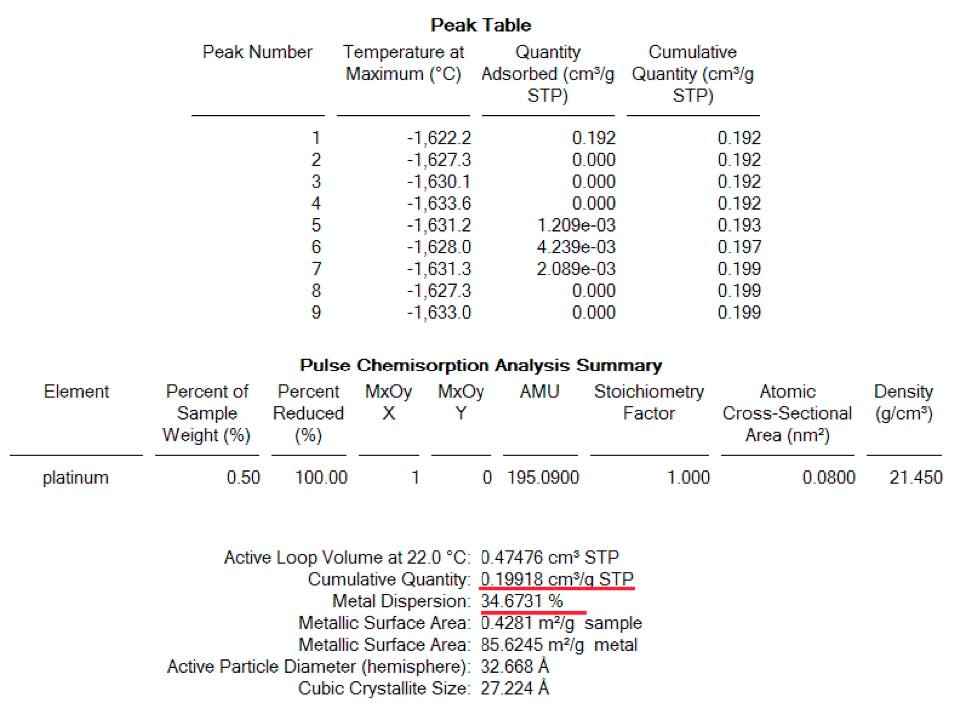 Quantification and measurement of dispersion on the freshly reduced sample determined by CO chemisorption