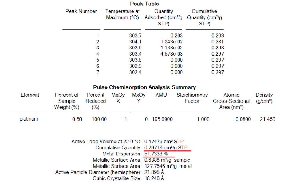 Quantification and measurement of dispersion on the freshly passivated sample determined by CO chemisorption