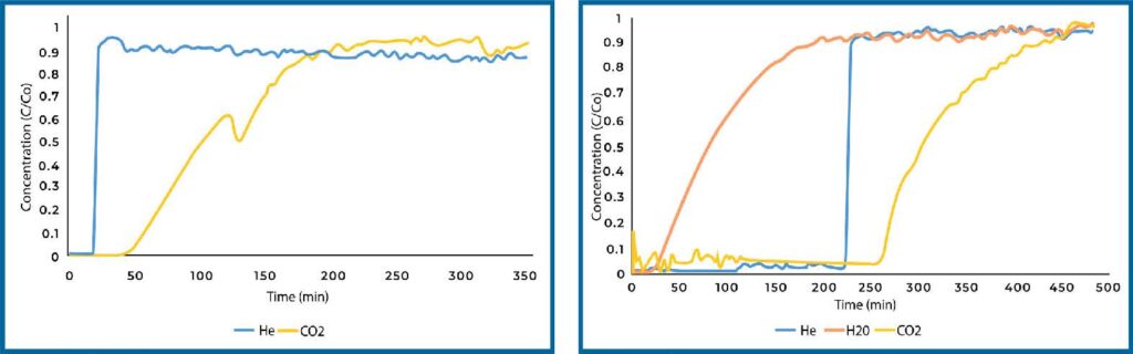 CO2 adsorption breakthrough curve for direct air capture dry (left) and humid (right) conditions on PEI loaded zeolite 13X