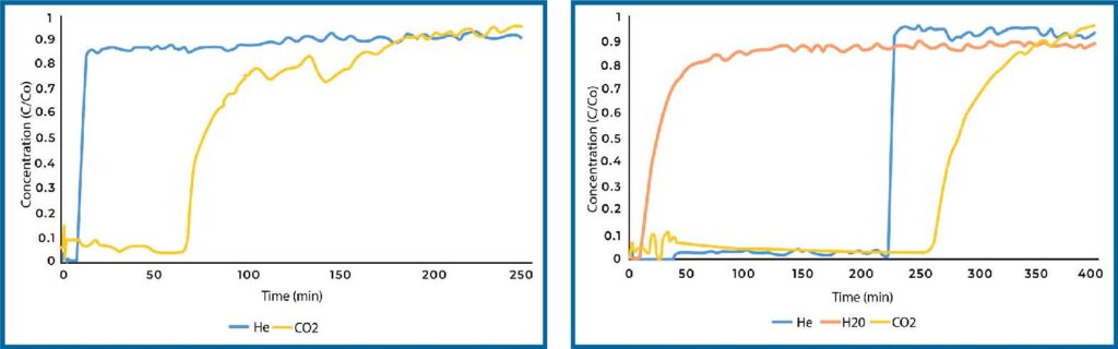 CO2 adsorption breakthrough curve for direct air capture dry (left) and humid (right) conditions on TEPA loaded zeolite 13X