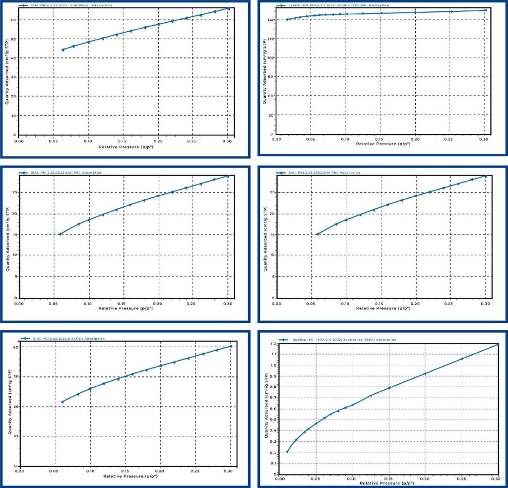 Nitrogen physisorption isotherms for SiAl (left) and zeolite 13X (right): plain (top), PEI loaded (middle), and TEPA loaded (bottom)