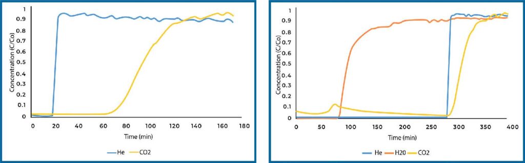 CO2 adsorption breakthrough curve for direct air capture dry (left) and humid (right) conditions on plain Si-Al