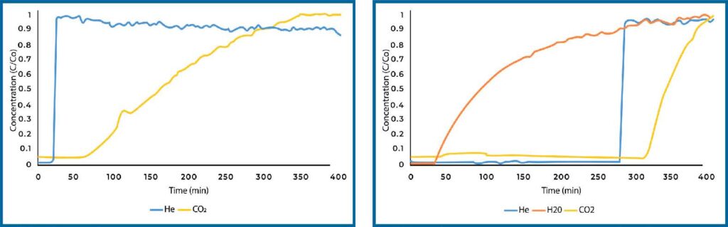 CO2 adsorption breakthrough curve for direct air capture dry (left) and humid (right) conditions on PEI loaded Si-Al