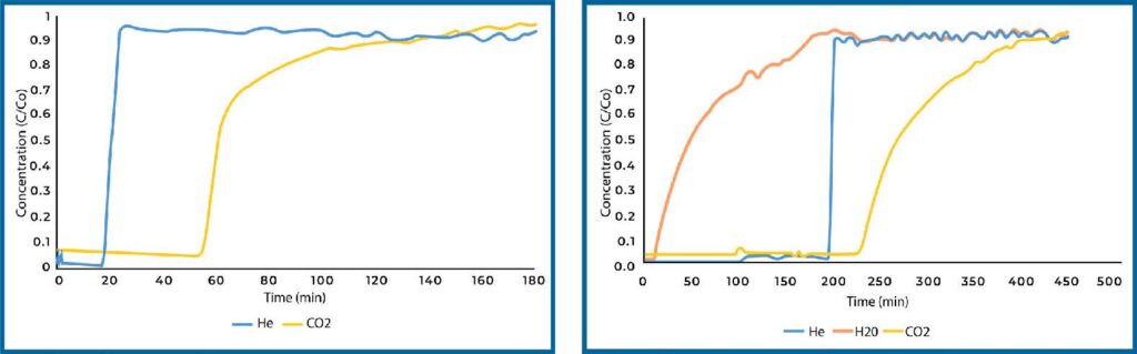 CO2 adsorption breakthrough curve for direct air capture dry (left) and humid (right) conditions on TEPA loaded Si-Al