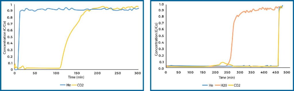 CO2 adsorption breakthrough curve for direct air capture dry (left) and humid (right) conditions on plain zeolite 13X