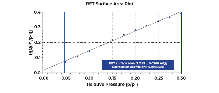 The BET transform plot of graphite anode from the 3Flex selecting the typical pressure range of 0.05-0.3 p/p0