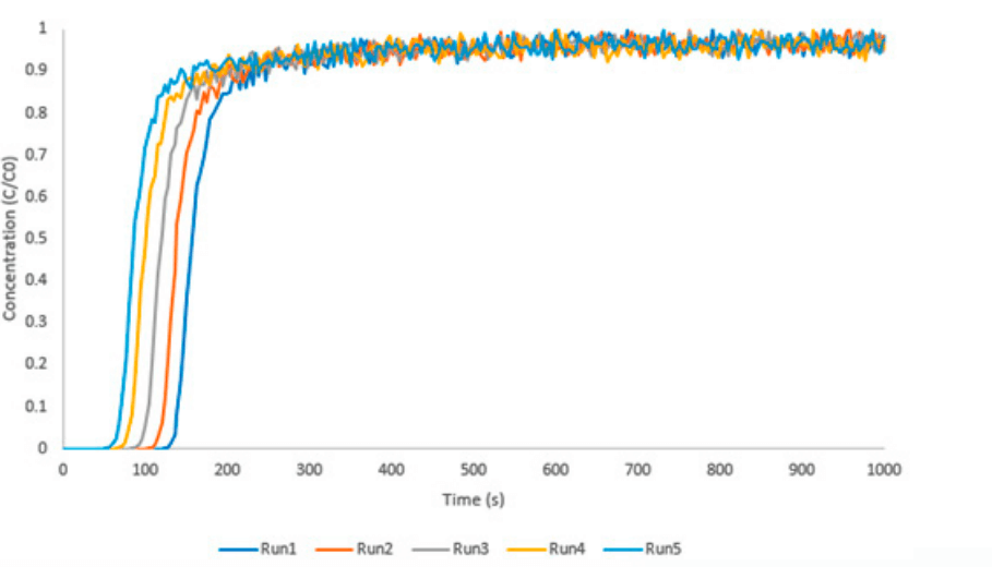 CO2 breakthrough adsorption experiments conducted at 60% relative humidity