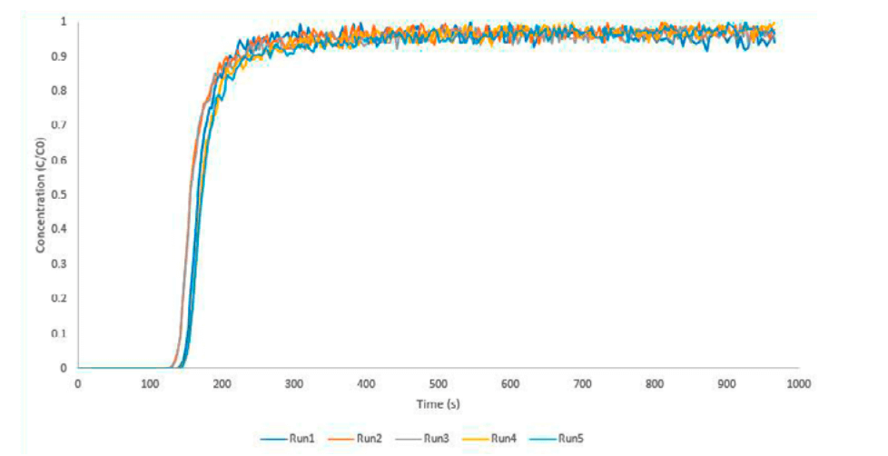 CO2 breakthrough adsorption experiments conducted in dry conditions.
