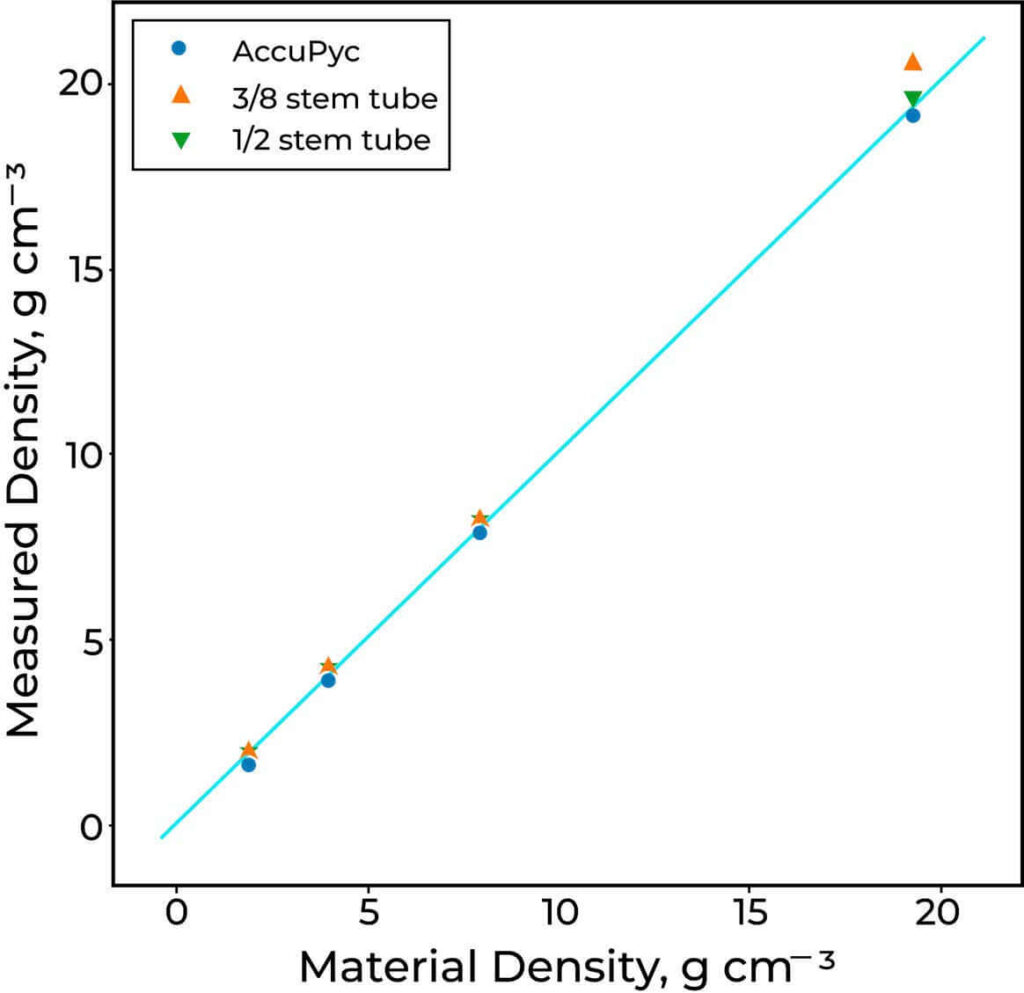 Calculated and measured density versus expected density