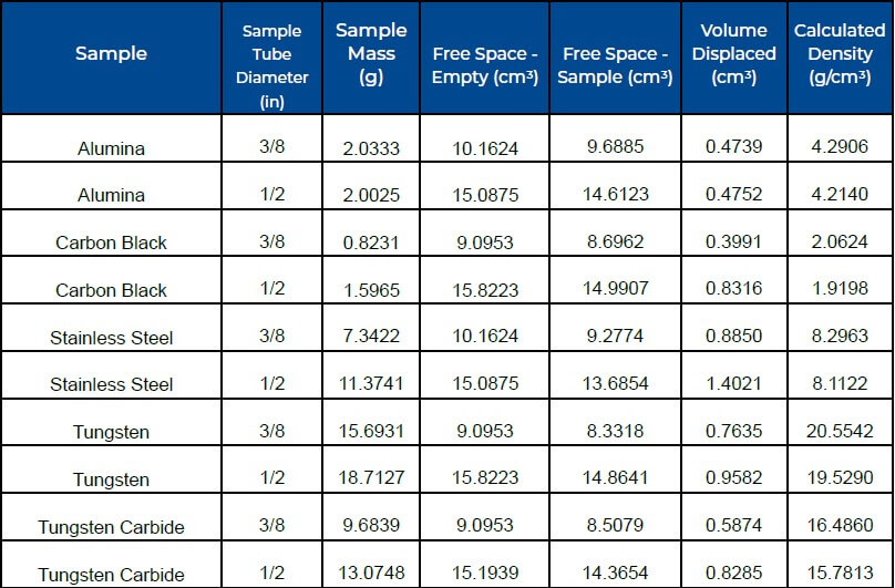 Different materials used with their respective density values calculated from free
space determinations