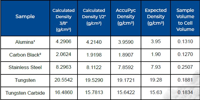 Summary of density values determined by Micromeritics AccuPyc II vs. free space subtraction method