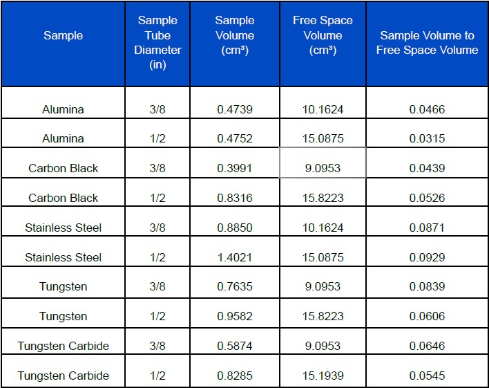 Ratio of sample to free space volume