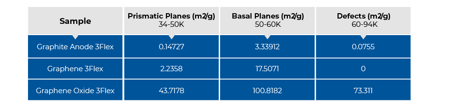 DFT surface area results from 3Flex