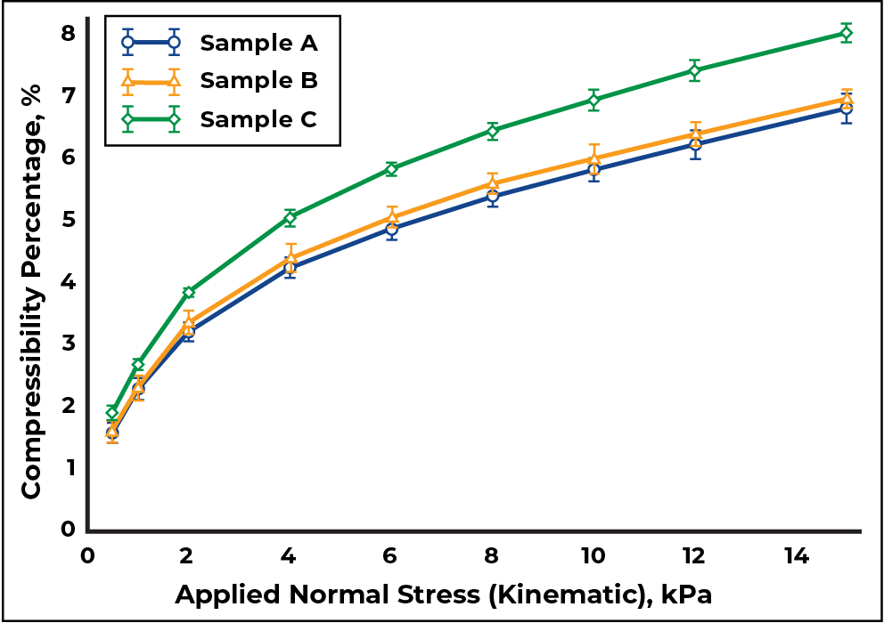 Compressibility results for three samples