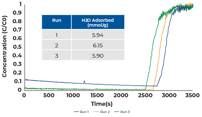 Water adsorption in Zeolite 13X at 50 °C and 12 sccm dry nitrogen and 12 sccm water saturated helium