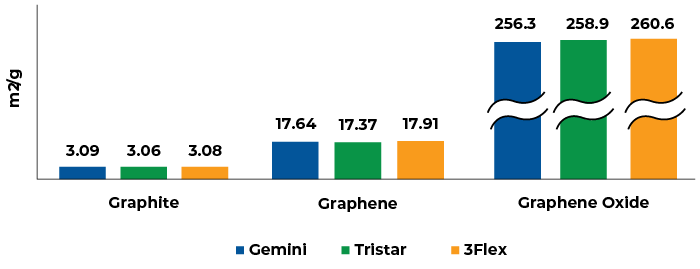 Nitrogen BET surface area results of commonly used anode materials