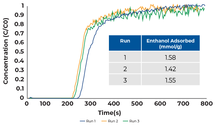 Ethanol vapor adsorption breakthrough curve