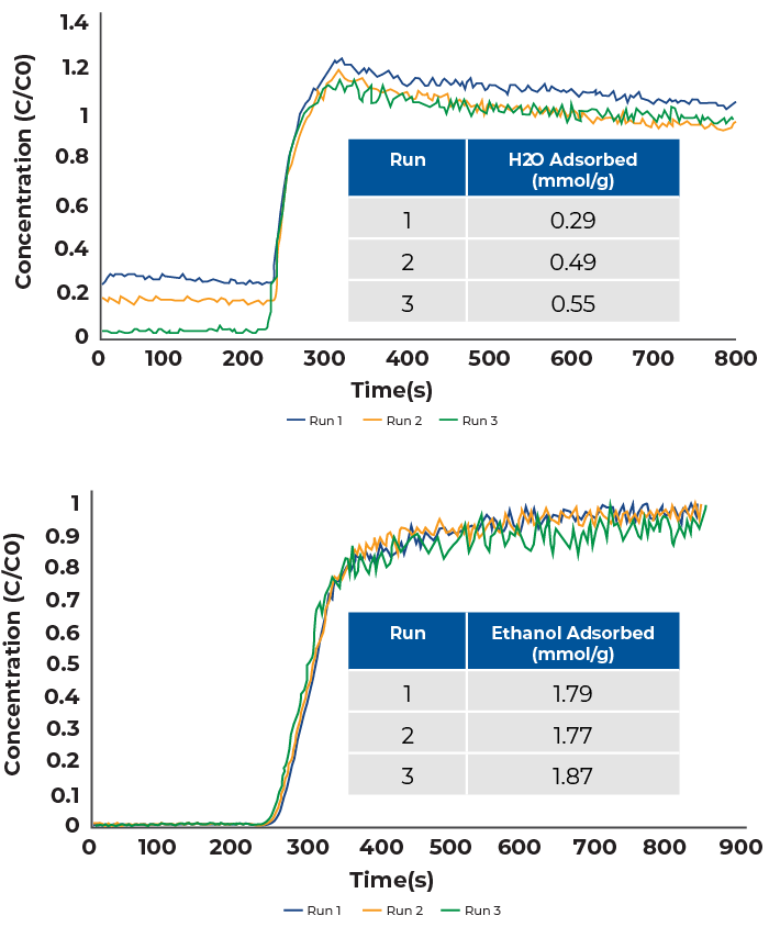 Multicomponent water vapor (top) and ethanol (bottom) breakthrough curves