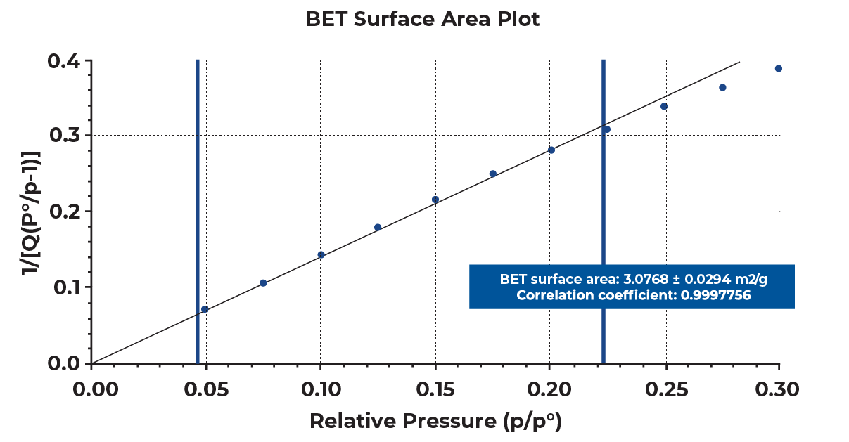 The BET transform plot of graphite anode from the 3Flex selecting the first linear range with better correlation coefficient