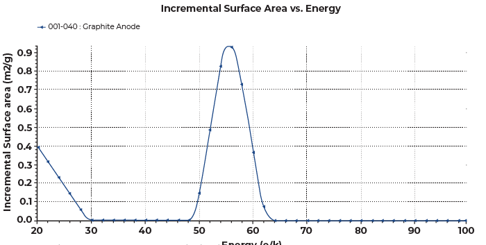 DFT surface energy distribution for graphite anode collected from 3Flex