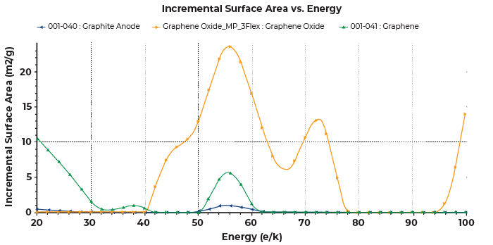 DFT surface energy distribution overlay for graphite, graphene, and graphene oxide collected from the 3Flex