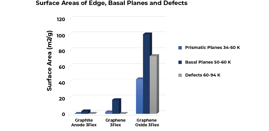 DFT surface area distributions of graphite anode, graphene, and graphene oxide obtained from the 3Flex