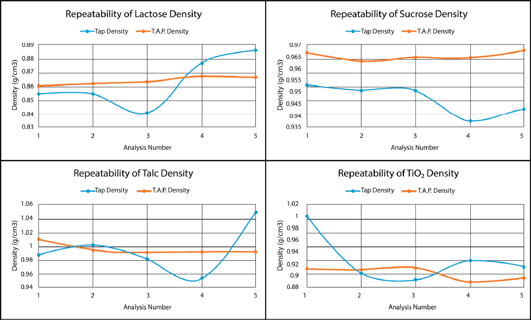 Tap density vs. T.A.P. density results for lactose monohydrate, sucrose, talc, and titanium dioxide