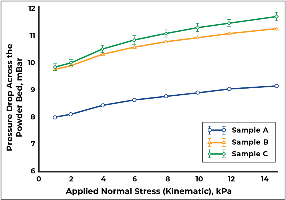 Permeability results for three samples