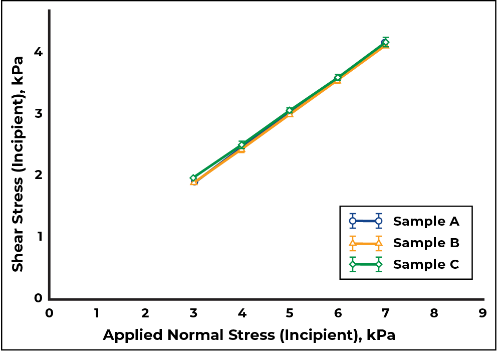 Shear Stress results for three samples