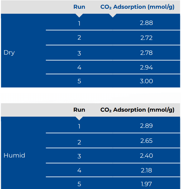 Summary of CO2 Adsorption in Zeolite 13X under dry and humid (60%) conditions