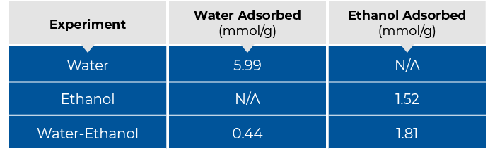 Summary of Ethanol-Water Multicomponent Breakthrough Experiments