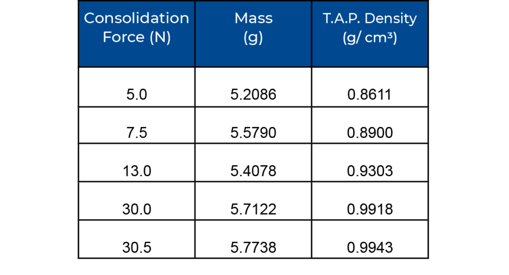 T.A.P Density changing as consolidation force is increased on talc powder