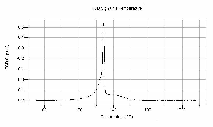 Temperature programmed reduction profile of silver oxide.