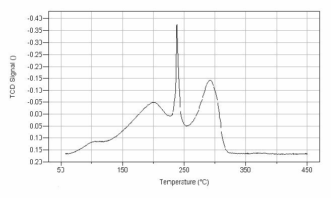 Temperature programmed reduction profile of mixed copper manganese oxide catalyst.