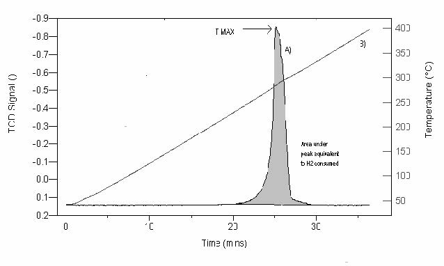 Temperature-programmed reduction profile for a metal oxide.