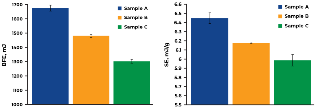 Basic Flowability Energy (BFE) and Specific Energy (SE) of three samples