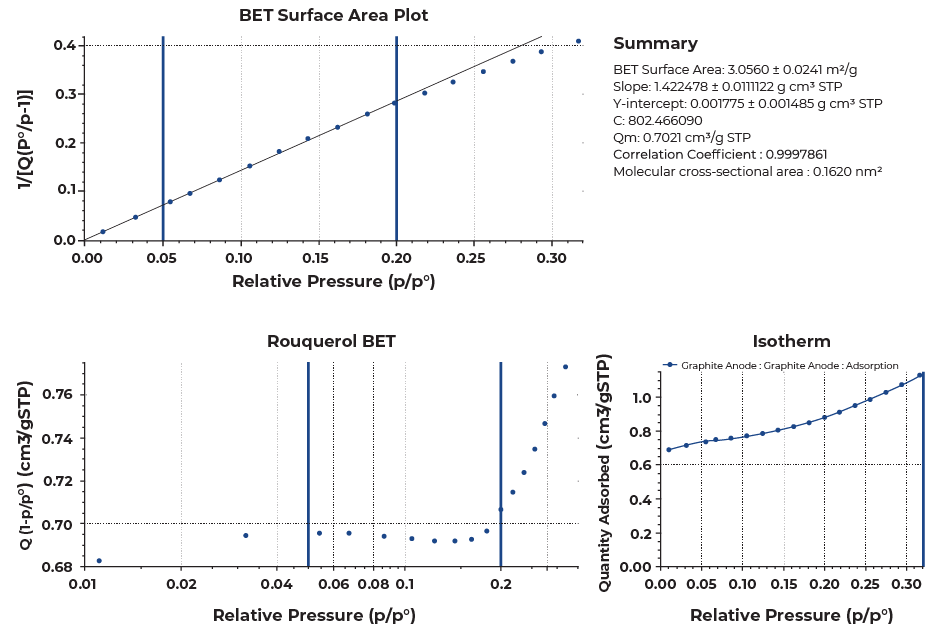 The graphite anode data analyzed on the TriStar II Plus is shown including BET transform plot on the upper left, the Rouquerol transform plot on the lower left, and the isotherm on the lower right provided by the MicroActive software