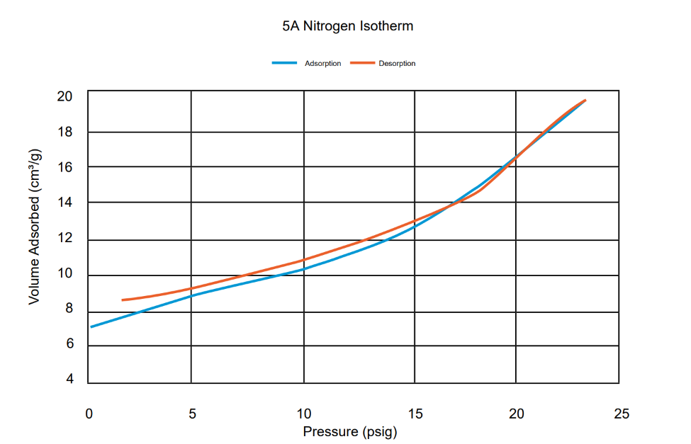 5A Nitrogen Isotherm