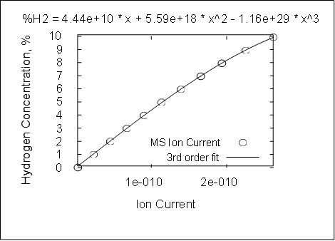 ASCII data from the mass spectrometer were used to generate 
the final calibration curve.