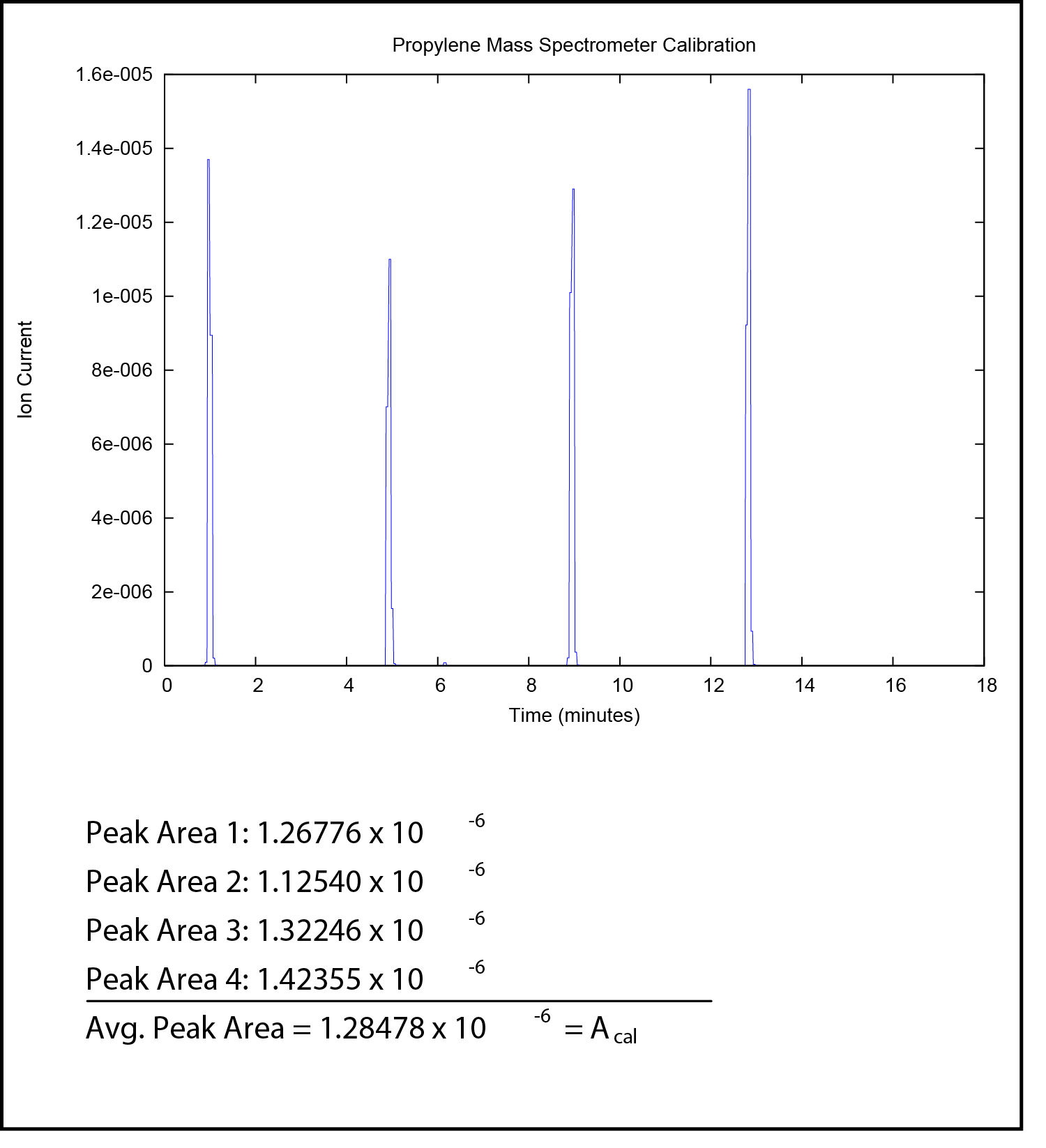 Example of mass spectrometer signal during an area-volume calibration.