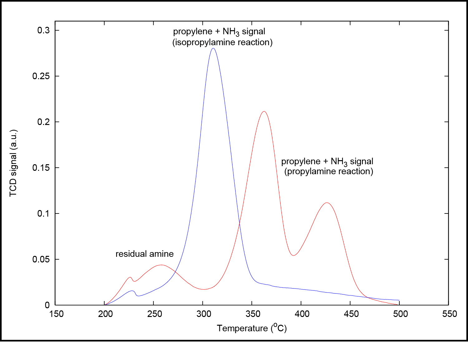 Thermal conductivity data from the AutoChem.